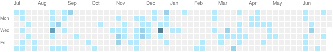 github activities